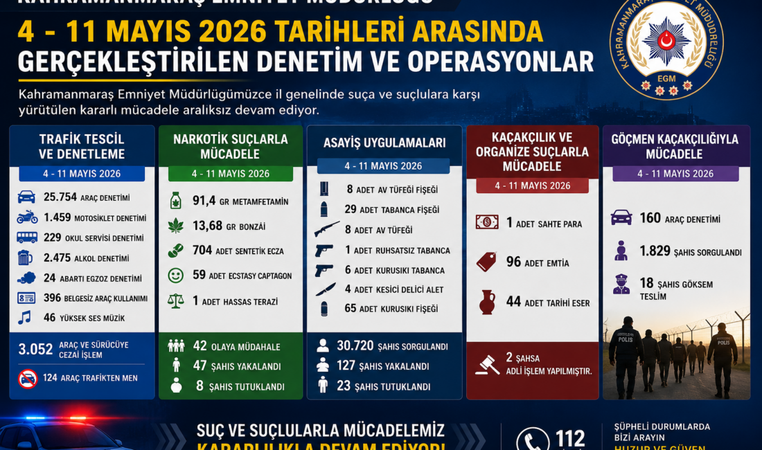 Kahramanmaraş Emniyet Müdürlüğü tarafından 4 Mayıs 2026 ile 11 Mayıs