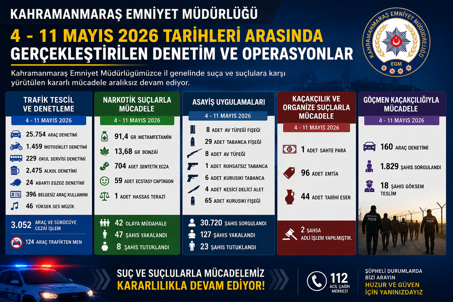 Kahramanmaraş Emniyet Müdürlüğü tarafından 4 Mayıs 2026 ile 11 Mayıs